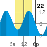 Tah Bay tide chart for Thursday, January 22, 2026