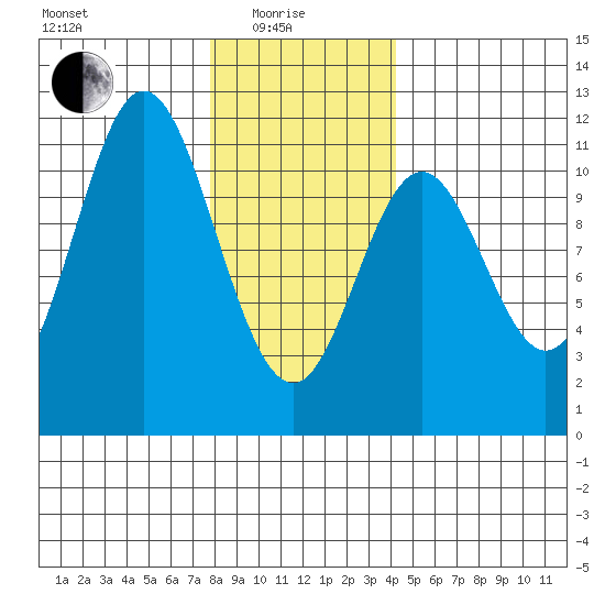 Tah Bay tide chart for Sunday, January 25, 2026