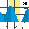 Tah Bay tide chart for Thursday, January 29, 2026