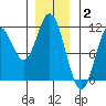Tah Bay tide chart for Friday, January 2, 2026