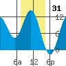 Tah Bay tide chart for Saturday, January 31, 2026