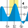 Tah Bay tide chart for Sunday, January 4, 2026