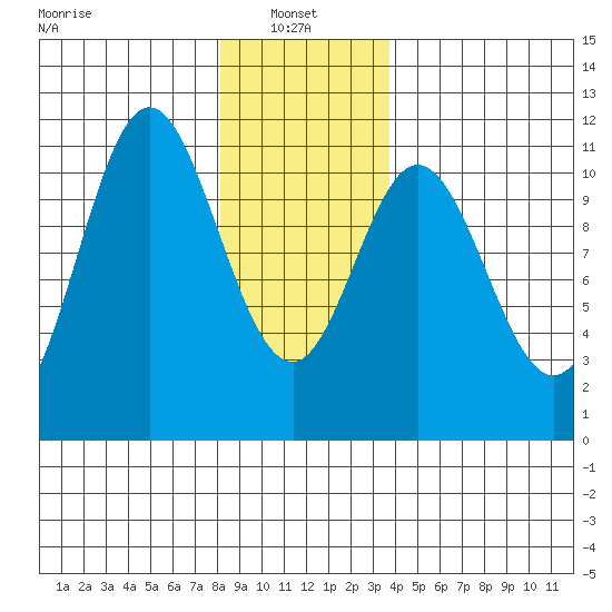 Tah Bay tide chart for Friday, January 9, 2026