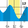 Tah Bay tide chart for Thursday, February 12, 2026