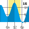 Tah Bay tide chart for Monday, February 16, 2026