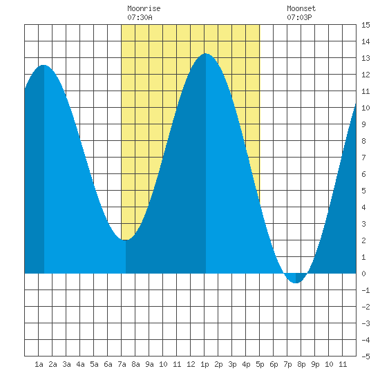 Tah Bay tide chart for Wednesday, February 18, 2026