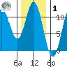 Tah Bay tide chart for Sunday, February 1, 2026