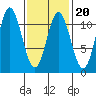 Tah Bay tide chart for Friday, February 20, 2026
