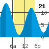 Tah Bay tide chart for Saturday, February 21, 2026