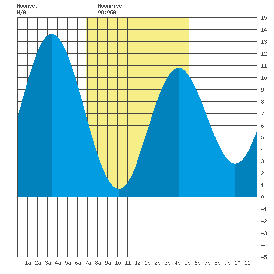 Tah Bay tide chart for Sunday, February 22, 2026