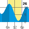 Tah Bay tide chart for Thursday, February 26, 2026