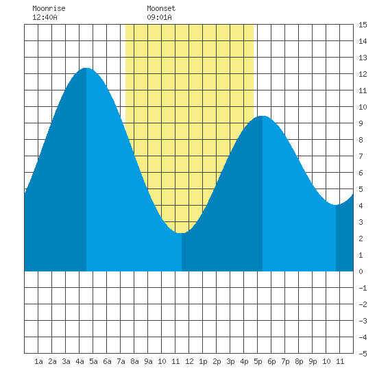 Tah Bay tide chart for Sunday, February 8, 2026