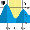 Tah Bay tide chart for Monday, February 9, 2026
