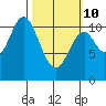 Tah Bay tide chart for Tuesday, March 10, 2026