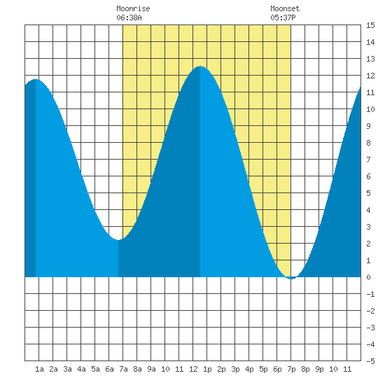 Tah Bay tide chart for Tuesday, March 17, 2026