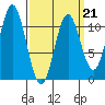 Tah Bay tide chart for Saturday, March 21, 2026