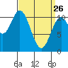 Tah Bay tide chart for Thursday, March 26, 2026