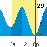 Tah Bay tide chart for Sunday, March 29, 2026