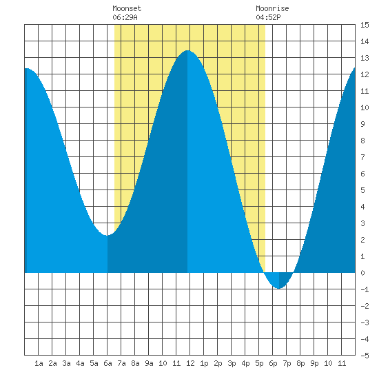 Tah Bay tide chart for Monday, March 2, 2026