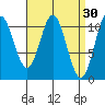 Tah Bay tide chart for Monday, March 30, 2026