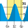 Tah Bay tide chart for Tuesday, March 31, 2026