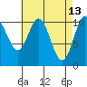 Tah Bay tide chart for Monday, April 13, 2026