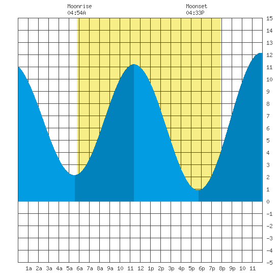 Tah Bay tide chart for Tuesday, April 14, 2026