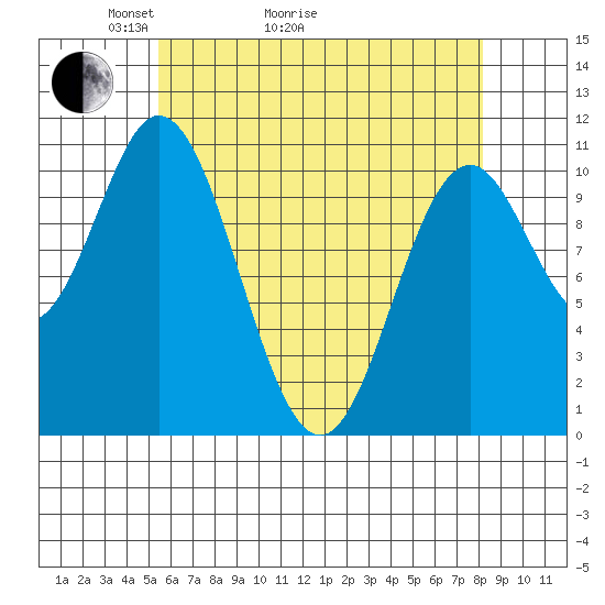 Tah Bay tide chart for Thursday, April 23, 2026