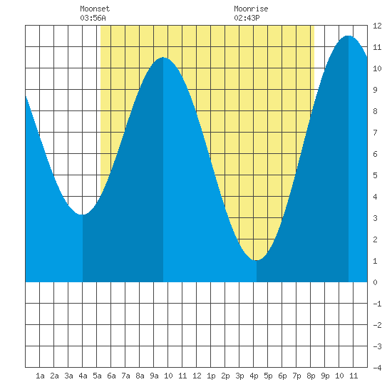 Tah Bay tide chart for Sunday, April 26, 2026