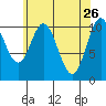 Tah Bay tide chart for Sunday, April 26, 2026