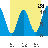 Tah Bay tide chart for Tuesday, April 28, 2026