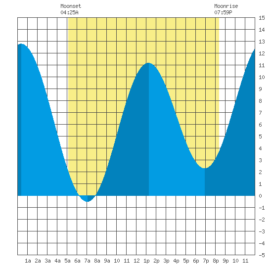 Tah Bay tide chart for Thursday, April 30, 2026
