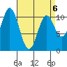 Tah Bay tide chart for Monday, April 6, 2026