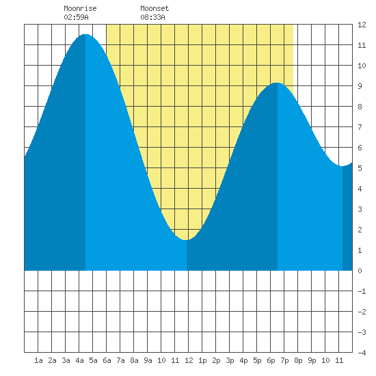 Tah Bay tide chart for Wednesday, April 8, 2026