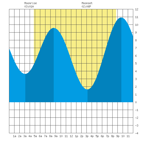 Tah Bay tide chart for Monday, May 11, 2026