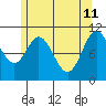 Tah Bay tide chart for Monday, May 11, 2026
