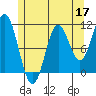 Tah Bay tide chart for Sunday, May 17, 2026