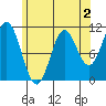 Tah Bay tide chart for Saturday, May 2, 2026