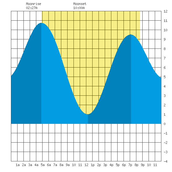 Tah Bay tide chart for Friday, May 8, 2026