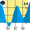 Tah Bay tide chart for Sunday, June 14, 2026