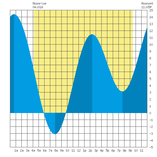 Tah Bay tide chart for Monday, June 15, 2026