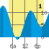 Tah Bay tide chart for Monday, June 1, 2026