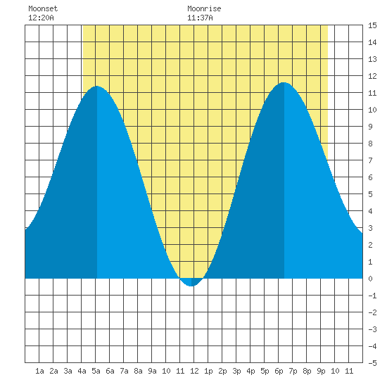 Tah Bay tide chart for Saturday, June 20, 2026