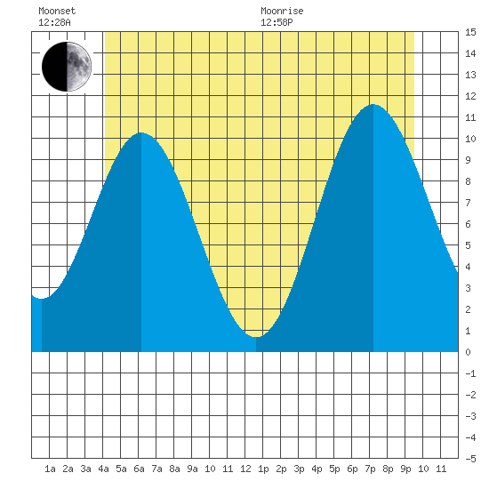 Tah Bay tide chart for Sunday, June 21, 2026
