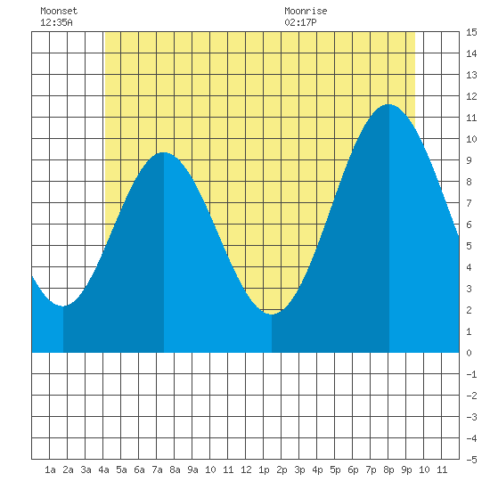 Tah Bay tide chart for Monday, June 22, 2026