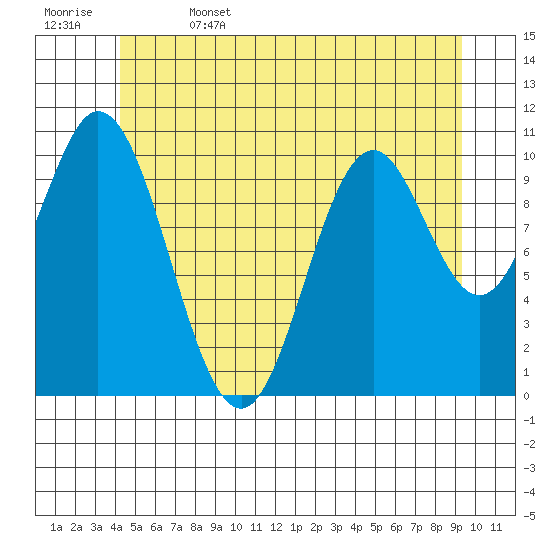 Tah Bay tide chart for Thursday, June 4, 2026