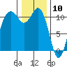 Point Defiance tide chart for Sunday, January 10, 2021