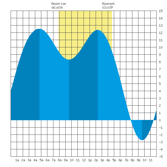 Point Defiance tide chart for Monday, January 11, 2021