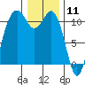 Point Defiance tide chart for Monday, January 11, 2021
