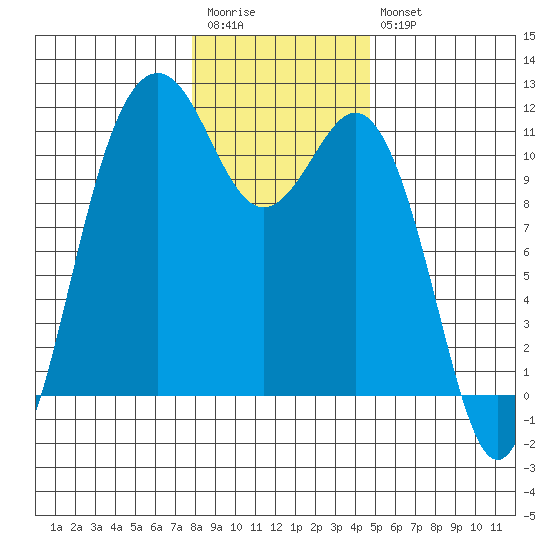 Point Defiance tide chart for Wednesday, January 13, 2021